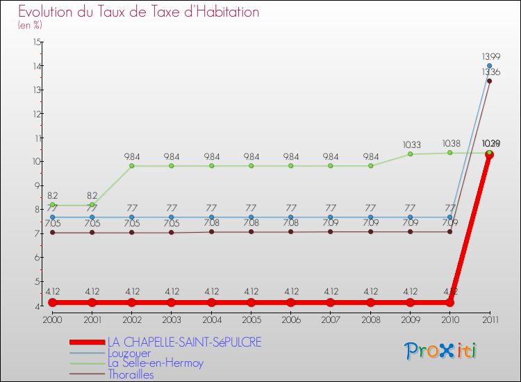 Evolution du taux de la taxe d'habitation pour LA CHAPELLE-SAINT-SéPULCRE et les communes proches Comparaison des taux de la taxe d'habitation pour LA CHAPELLE-SAINT-SéPULCRE et les communes voisines