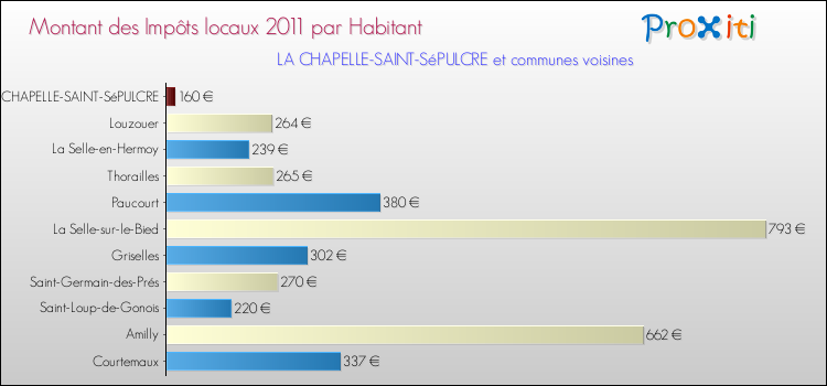 Montant des impôts locaux par Habitant pour LA CHAPELLE-SAINT-SéPULCRE et les communes proches Comparaison des impôts locaux par habitant pour LA CHAPELLE-SAINT-SéPULCRE et les communes voisines