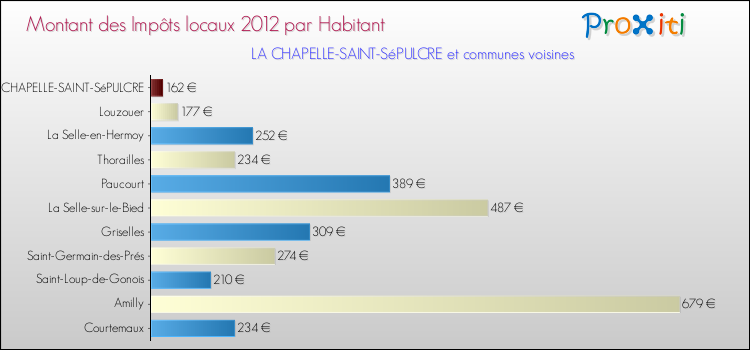 Montant des impôts locaux par Habitant pour LA CHAPELLE-SAINT-SéPULCRE et les communes proches Comparaison des impôts locaux par habitant pour LA CHAPELLE-SAINT-SéPULCRE et les communes voisines