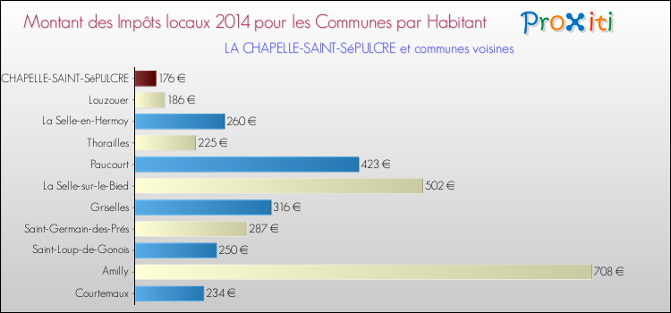 Montant des impôts locaux par Habitant pour LA CHAPELLE-SAINT-SéPULCRE et les communes proches en 2014 Comparaison des impôts locaux par habitant pour LA CHAPELLE-SAINT-SéPULCRE et les communes voisines en 2014