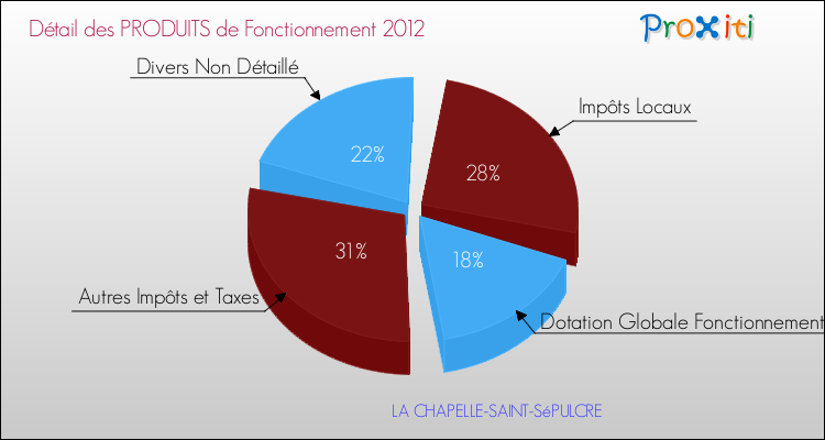 Décomposition du Budget de Fonctionnement 2012 de la commune de LA CHAPELLE-SAINT-SéPULCRE Budget de Fonctionnement 2012 pour la commune de LA CHAPELLE-SAINT-SéPULCRE