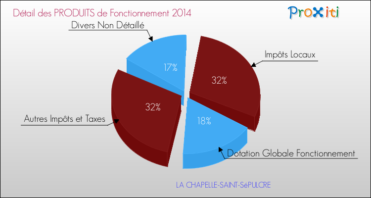 Décomposition du Budget de Fonctionnement 2014 de la commune de LA CHAPELLE-SAINT-SéPULCRE Budget de Fonctionnement 2014 pour la commune de LA CHAPELLE-SAINT-SéPULCRE