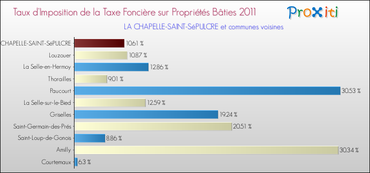 Taux d'imposition de la taxe foncière sur le bati 2011 pour LA CHAPELLE-SAINT-SéPULCRE et les communes proches Comparaison des taux d'imposition de la taxe foncière sur le bati 2011 pour LA CHAPELLE-SAINT-SéPULCRE et les communes voisines