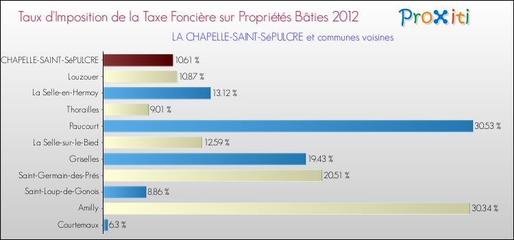 Taux d'imposition de la taxe foncière sur le bati 2012 pour LA CHAPELLE-SAINT-SéPULCRE et les communes proches Comparaison des taux d'imposition de la taxe foncière sur le bati 2012 pour LA CHAPELLE-SAINT-SéPULCRE et les communes voisines
