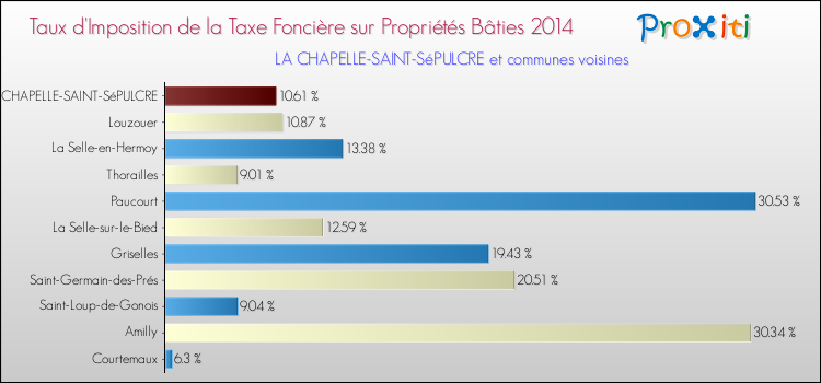 Taux d'imposition de la taxe foncière sur le bati 2014 pour LA CHAPELLE-SAINT-SéPULCRE et les communes proches Comparaison des taux d'imposition de la taxe foncière sur le bati 2014 pour LA CHAPELLE-SAINT-SéPULCRE et les communes voisines