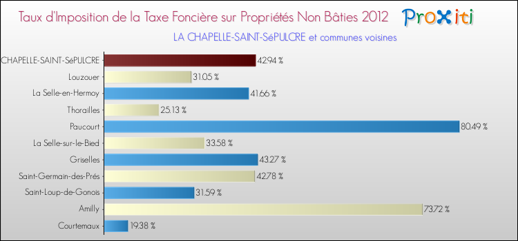 Taux d'imposition de la taxe foncière sur les immeubles et terrains non batis 2012 pour LA CHAPELLE-SAINT-SéPULCRE et les communes proches Comparaison des taux d'imposition de la taxe foncière sur les immeubles et terrains non batis 2012 pour LA CHAPELLE-SAINT-SéPULCRE et les communes voisines