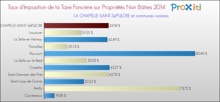 Taux d'imposition de la taxe foncière sur les immeubles et terrains non batis 2014 pour LA CHAPELLE-SAINT-SéPULCRE et les communes proches Comparaison des taux d'imposition de la taxe foncière sur les immeubles et terrains non batis 2014 pour LA CHAPELLE-SAINT-SéPULCRE et les communes voisines