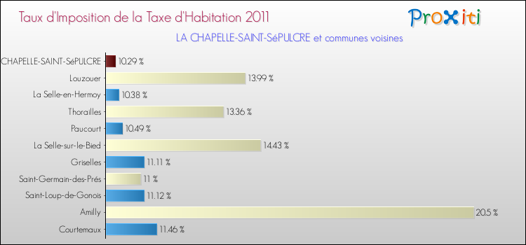 Taux d'imposition de la taxe d'habitation 2011 pour LA CHAPELLE-SAINT-SéPULCRE et les communes proches Comparaison des taux d'imposition de la taxe d'habitation 2011 pour LA CHAPELLE-SAINT-SéPULCRE et les communes voisines