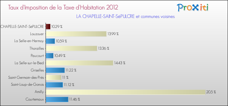 Taux d'imposition de la taxe d'habitation 2012 pour LA CHAPELLE-SAINT-SéPULCRE et les communes proches Comparaison des taux d'imposition de la taxe d'habitation 2012 pour LA CHAPELLE-SAINT-SéPULCRE et les communes voisines