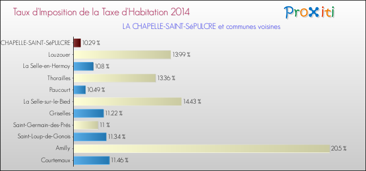 Taux d'imposition de la taxe d'habitation 2014 pour LA CHAPELLE-SAINT-SéPULCRE et les communes proches Comparaison des taux d'imposition de la taxe d'habitation 2014 pour LA CHAPELLE-SAINT-SéPULCRE et les communes voisines