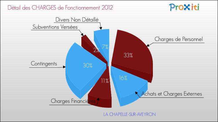 Décomposition des Charges de Fonctionnement 2012 de la commune de LA CHAPELLE-SUR-AVEYRON Charges de Fonctionnement 2012 pour la commune de LA CHAPELLE-SUR-AVEYRON