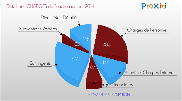 Décomposition des Charges de Fonctionnement 2014 de la commune de LA CHAPELLE-SUR-AVEYRON Charges de Fonctionnement 2014 pour la commune de LA CHAPELLE-SUR-AVEYRON