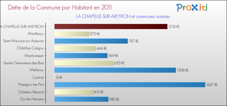 Dette par habitant de la commune en 2011 pour LA CHAPELLE-SUR-AVEYRON et les communes proches Comparaison de la dette par habitant de la commune en 2011 pour LA CHAPELLE-SUR-AVEYRON et les communes voisines