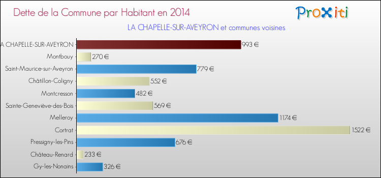 Dette par habitant de la commune en 2014 pour LA CHAPELLE-SUR-AVEYRON et les communes proches Comparaison de la dette par habitant de la commune en 2014 pour LA CHAPELLE-SUR-AVEYRON et les communes voisines