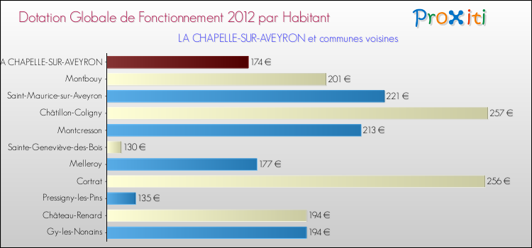 Montant des dotations globales de fonctionnement DGF par Habitant pour LA CHAPELLE-SUR-AVEYRON et les communes proches Comparaison des des dotations globales de fonctionnement DGF par habitant pour LA CHAPELLE-SUR-AVEYRON et les communes voisines