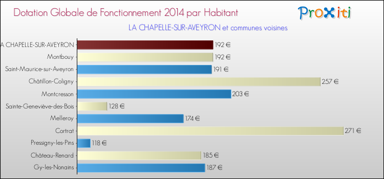 Montant des dotations globales de fonctionnement DGF par Habitant pour LA CHAPELLE-SUR-AVEYRON et les communes proches en 2014. Comparaison des des dotations globales de fonctionnement DGF par habitant pour LA CHAPELLE-SUR-AVEYRON et les communes voisines en 2014.