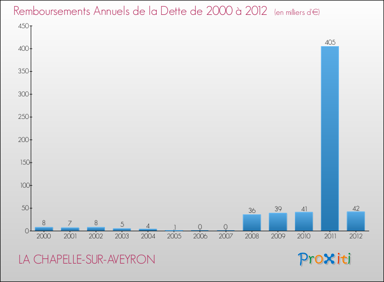 Evolution de l'annuité de la dette pour la commune de LA CHAPELLE-SUR-AVEYRON de 2000 à 2012 Annuités de la dette pour LA CHAPELLE-SUR-AVEYRON de 2000 à 2012