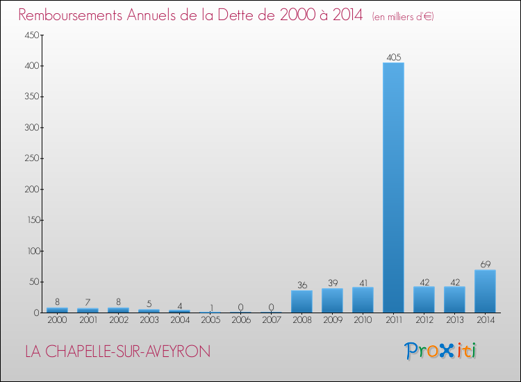 Evolution de l'annuité de la dette pour la commune de LA CHAPELLE-SUR-AVEYRON de 2000 à 2014 Annuités de la dette pour LA CHAPELLE-SUR-AVEYRON de 2000 à 2014