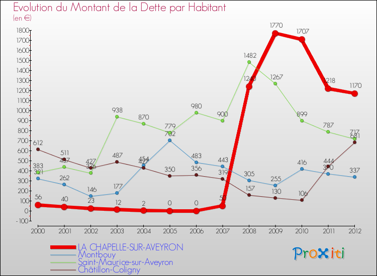 Evolution de la dette par habitant pour la commune de LA CHAPELLE-SUR-AVEYRON et les communes proches de 2000 à 2012 Comparaison de la dette par habitant pour LA CHAPELLE-SUR-AVEYRON et les communes voisines de 2000 à 2012