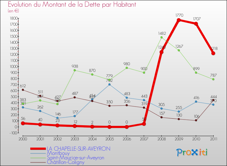 Evolution de la dette par habitant pour la commune de LA CHAPELLE-SUR-AVEYRON et les communes proches Comparaison de la dette par habitant pour LA CHAPELLE-SUR-AVEYRON et les communes voisines