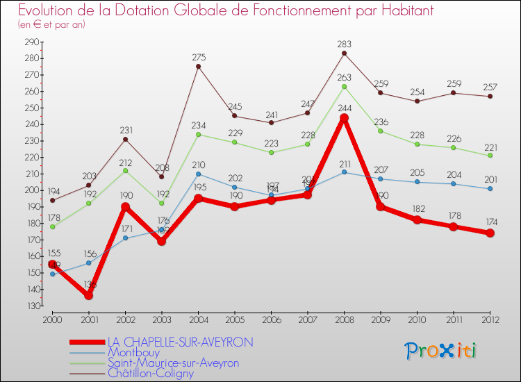 Evolution et montant de la dotation globale de fonctionnement par Habitant pour LA CHAPELLE-SUR-AVEYRON et les communes proches Comparaison des dotations globales de fonctionnement par habitant pour LA CHAPELLE-SUR-AVEYRON et les communes voisines