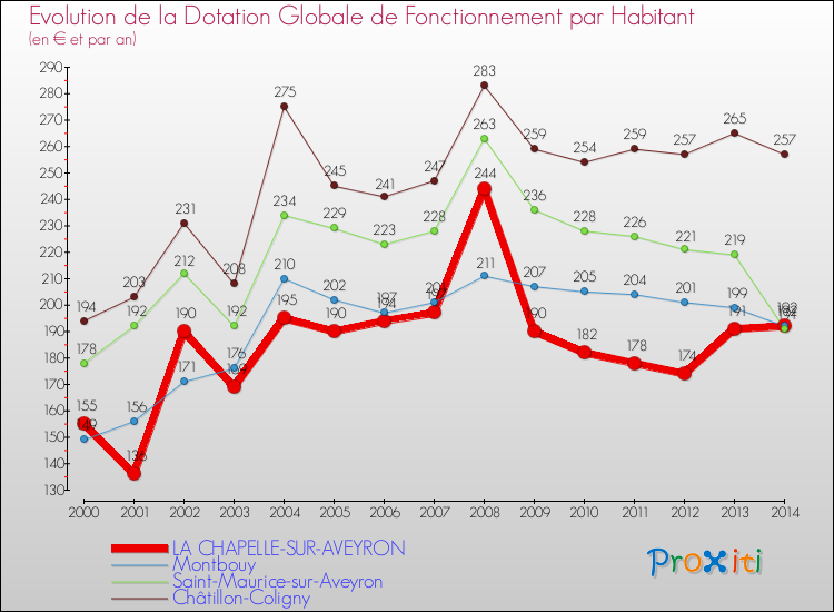Evolution et montant de la dotation globale de fonctionnement par Habitant pour LA CHAPELLE-SUR-AVEYRON et les communes proches de 2000 à 2014. Comparaison des dotations globales de fonctionnement par habitant pour LA CHAPELLE-SUR-AVEYRON et les communes voisines de 2000 à 2014.