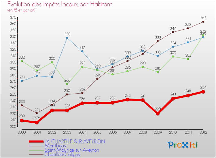 Evolution et montant des impôts locaux par Habitant pour LA CHAPELLE-SUR-AVEYRON et les communes proches Comparaison des impôts locaux par habitant pour LA CHAPELLE-SUR-AVEYRON et les communes voisines