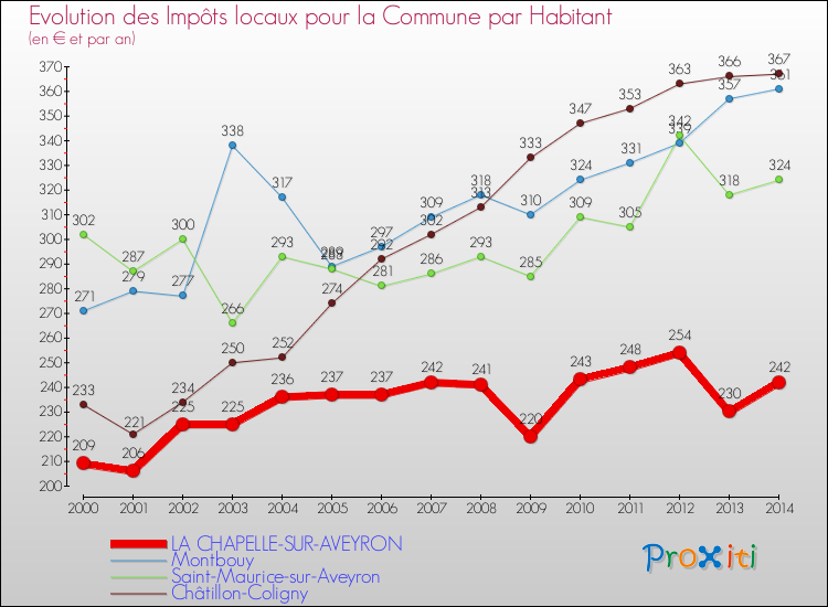 Evolution et montant des impôts locaux par Habitant pour LA CHAPELLE-SUR-AVEYRON et les communes proches de 2000 à 2014 Comparaison des impôts locaux par habitant pour LA CHAPELLE-SUR-AVEYRON et les communes voisines de 2000 à 2014
