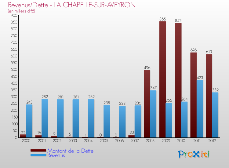 Evolution comparée de la dette et des revenus pour la commune de LA CHAPELLE-SUR-AVEYRON de 2000 à 2012 Comparaison de la dette et des revenus pour LA CHAPELLE-SUR-AVEYRON de 2000 à 2012
