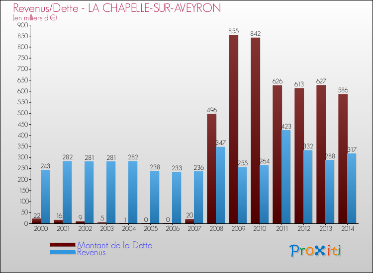 Evolution comparée de la dette et des revenus pour la commune de LA CHAPELLE-SUR-AVEYRON de 2000 à 2014 Comparaison de la dette et des revenus pour LA CHAPELLE-SUR-AVEYRON de 2000 à 2014