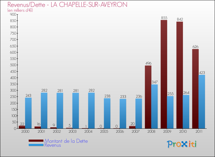 Evolution comparée de la dette et des revenus pour la commune de LA CHAPELLE-SUR-AVEYRON de 2000 à 2011 Comparaison de la dette et des revenus pour LA CHAPELLE-SUR-AVEYRON de 2000 à 2011