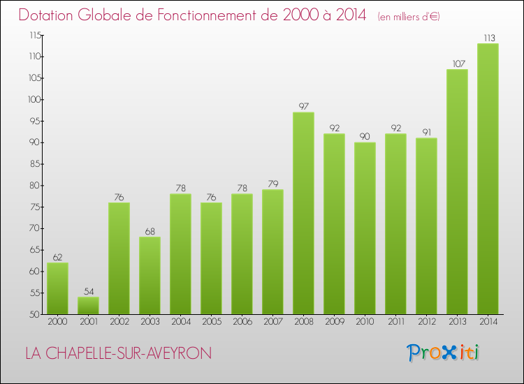 Evolution du montant de la Dotation Globale de Fonctionnement pour la commune de LA CHAPELLE-SUR-AVEYRON de 2000 à 2014 Evolution du montant de la Dotation Globale de Fonctionnement pour LA CHAPELLE-SUR-AVEYRON de 2000 à 2014
