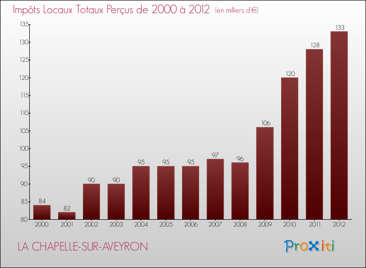Evolution des Impôts Locaux pour la commune de LA CHAPELLE-SUR-AVEYRON de 2000 à 2012 Evolution des Impôts Locaux pour LA CHAPELLE-SUR-AVEYRON de 2000 à 2012