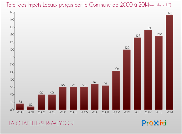 Evolution des Impôts Locaux pour la commune de LA CHAPELLE-SUR-AVEYRON de 2000 à 2014 Evolution des Impôts Locaux pour LA CHAPELLE-SUR-AVEYRON de 2000 à 2014
