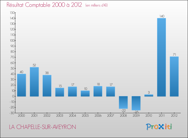 Evolution du résultat comptable pour la commune de LA CHAPELLE-SUR-AVEYRON de 2000 à 2012 Evolution du résultat comptable pour LA CHAPELLE-SUR-AVEYRON de 2000 à 2012