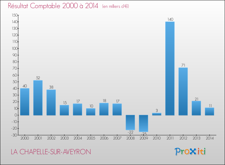 Evolution du résultat comptable pour la commune de LA CHAPELLE-SUR-AVEYRON de 2000 à 2014 Evolution du résultat comptable pour LA CHAPELLE-SUR-AVEYRON de 2000 à 2014