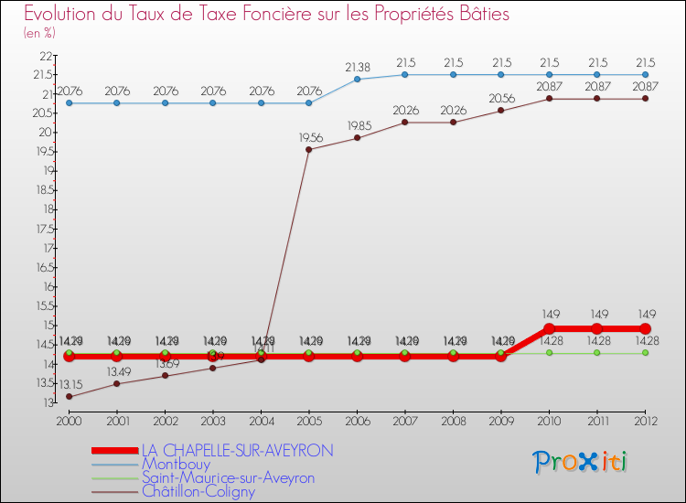 Evolution du taux de la taxe foncière sur le bati pour LA CHAPELLE-SUR-AVEYRON et les communes proches de 2000 à 2012 Comparaison des taux de taxe foncière sur le bati pour LA CHAPELLE-SUR-AVEYRON et les communes voisines de 2000 à 2012