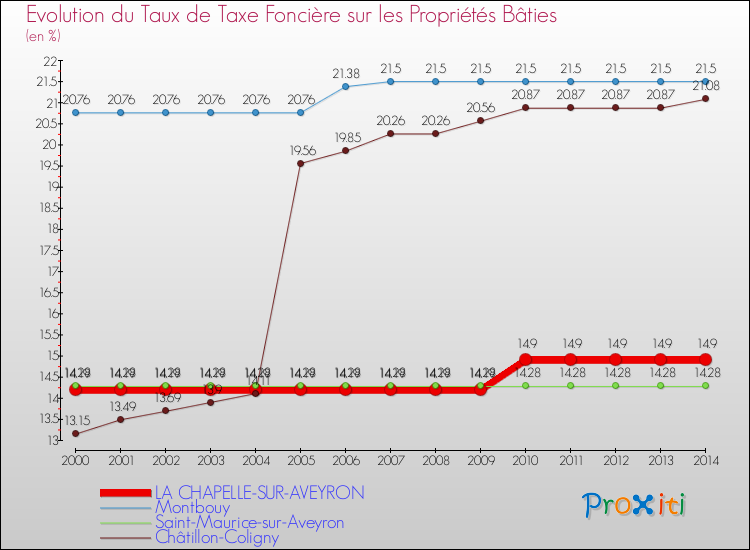 Evolution du taux de la taxe foncière sur le bati pour LA CHAPELLE-SUR-AVEYRON et les communes proches de 2000 à 2014 Comparaison des taux de taxe foncière sur le bati pour LA CHAPELLE-SUR-AVEYRON et les communes voisines de 2000 à 2014