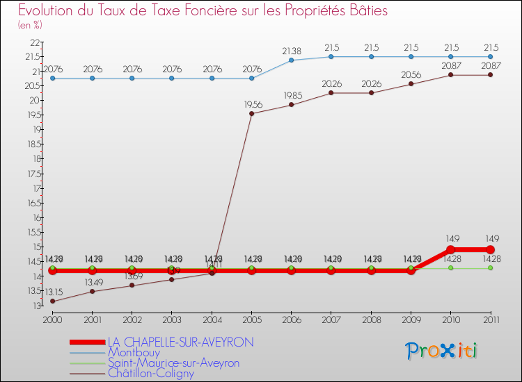 Evolution du taux de la taxe foncière sur le bati pour LA CHAPELLE-SUR-AVEYRON et les communes proches Comparaison des taux de taxe foncière sur le bati pour LA CHAPELLE-SUR-AVEYRON et les communes voisines