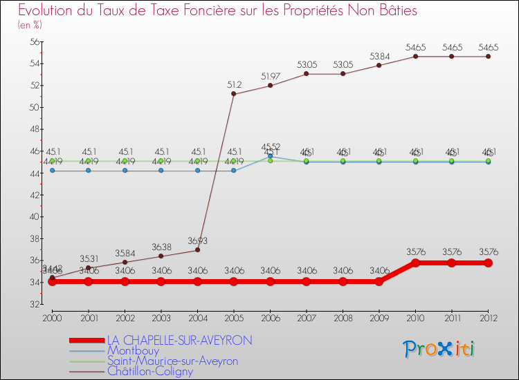 Evolution du taux de la taxe foncière sur les immeubles et terrains non batis pour LA CHAPELLE-SUR-AVEYRON et les communes proches de 2000 à 2012 Comparaison des taux de la taxe foncière sur les immeubles et terrains non batis pour LA CHAPELLE-SUR-AVEYRON et les communes voisines de 2000 à 2012