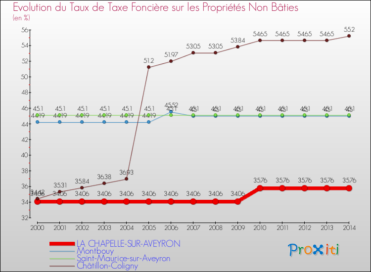 Evolution du taux de la taxe foncière sur les immeubles et terrains non batis pour LA CHAPELLE-SUR-AVEYRON et les communes proches de 2000 à 2014 Comparaison des taux de la taxe foncière sur les immeubles et terrains non batis pour LA CHAPELLE-SUR-AVEYRON et les communes voisines de 2000 à 2014