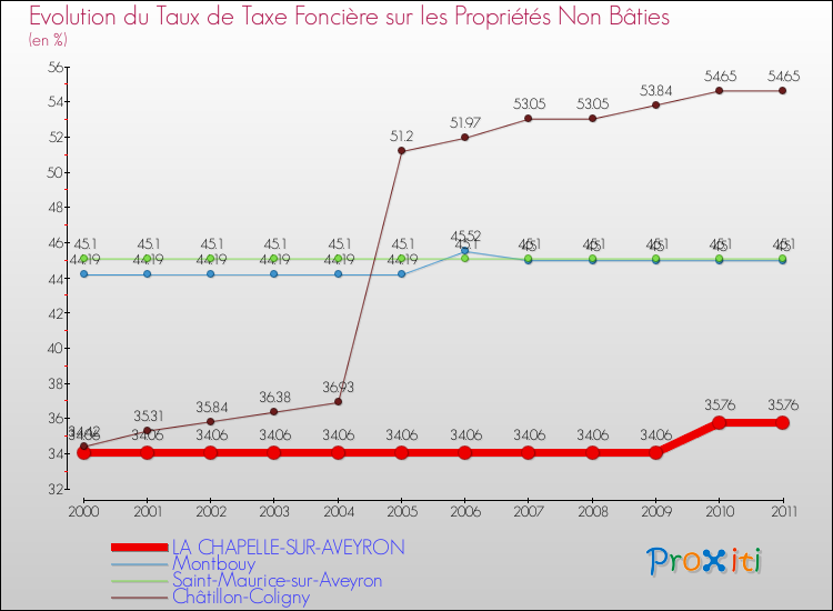 Evolution du taux de la taxe foncière sur les immeubles et terrains non batis pour LA CHAPELLE-SUR-AVEYRON et les communes proches Comparaison des taux de la taxe foncière sur les immeubles et terrains non batis pour LA CHAPELLE-SUR-AVEYRON et les communes voisines