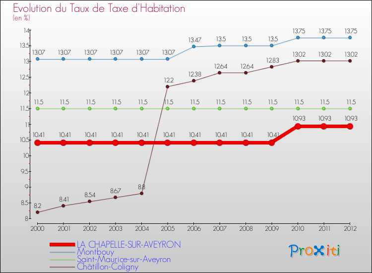 Evolution du taux de la taxe d'habitation pour LA CHAPELLE-SUR-AVEYRON et les communes proches Comparaison des taux de la taxe d'habitation pour LA CHAPELLE-SUR-AVEYRON et les communes voisines