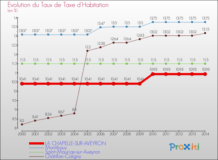 Evolution du taux de la taxe d'habitation pour LA CHAPELLE-SUR-AVEYRON et les communes proches de 2000 à 2014 Comparaison des taux de la taxe d'habitation pour LA CHAPELLE-SUR-AVEYRON et les communes voisines de 2000 à 2014