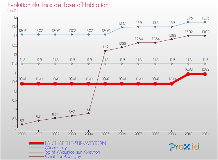 Evolution du taux de la taxe d'habitation pour LA CHAPELLE-SUR-AVEYRON et les communes proches Comparaison des taux de la taxe d'habitation pour LA CHAPELLE-SUR-AVEYRON et les communes voisines