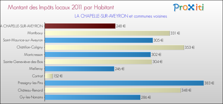 Montant des impôts locaux par Habitant pour LA CHAPELLE-SUR-AVEYRON et les communes proches Comparaison des impôts locaux par habitant pour LA CHAPELLE-SUR-AVEYRON et les communes voisines