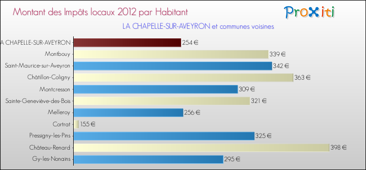 Montant des impôts locaux par Habitant pour LA CHAPELLE-SUR-AVEYRON et les communes proches Comparaison des impôts locaux par habitant pour LA CHAPELLE-SUR-AVEYRON et les communes voisines