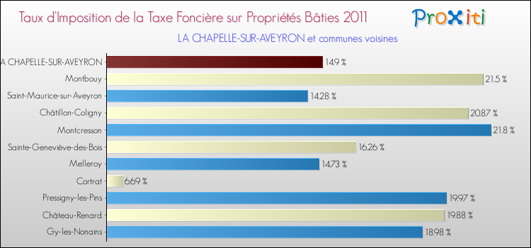 Taux d'imposition de la taxe foncière sur le bati 2011 pour LA CHAPELLE-SUR-AVEYRON et les communes proches Comparaison des taux d'imposition de la taxe foncière sur le bati 2011 pour LA CHAPELLE-SUR-AVEYRON et les communes voisines