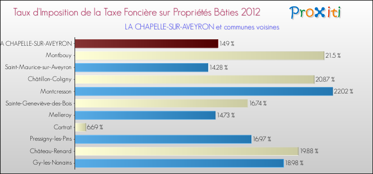 Taux d'imposition de la taxe foncière sur le bati 2012 pour LA CHAPELLE-SUR-AVEYRON et les communes proches Comparaison des taux d'imposition de la taxe foncière sur le bati 2012 pour LA CHAPELLE-SUR-AVEYRON et les communes voisines