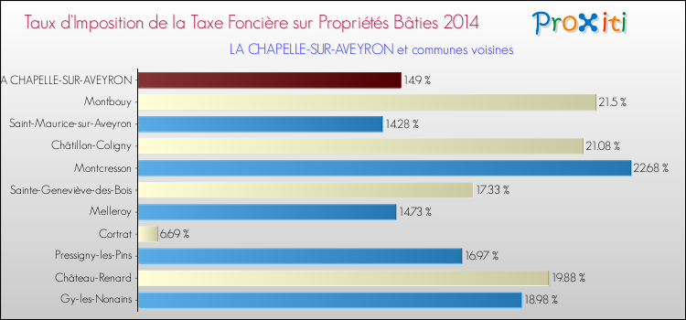 Taux d'imposition de la taxe foncière sur le bati 2014 pour LA CHAPELLE-SUR-AVEYRON et les communes proches Comparaison des taux d'imposition de la taxe foncière sur le bati 2014 pour LA CHAPELLE-SUR-AVEYRON et les communes voisines